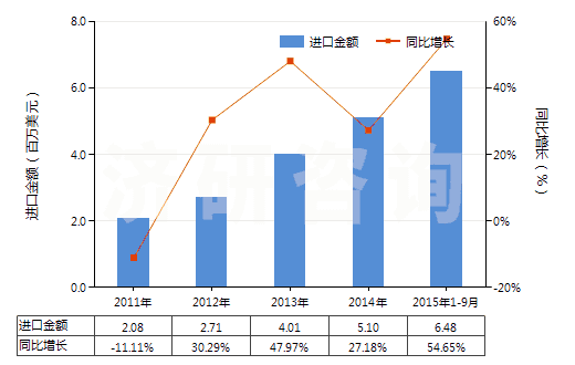2011-2015年9月中國(guó)白檸檬油(酸橙油)(包括浸膏及凈油)(HS33011910)進(jìn)口總額及增速統(tǒng)計(jì)